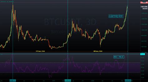 Bitcoin Rsi Above 90 3 Day Chart For Binancebtcusdt By Persiananger — Tradingview