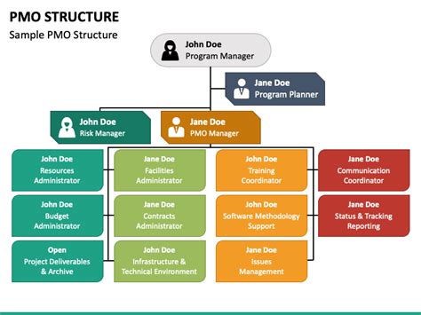 PMO Organizational Structure