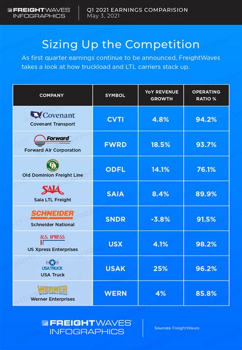 Daily Infographic Q1 2021 Earnings Comparison Freightwaves