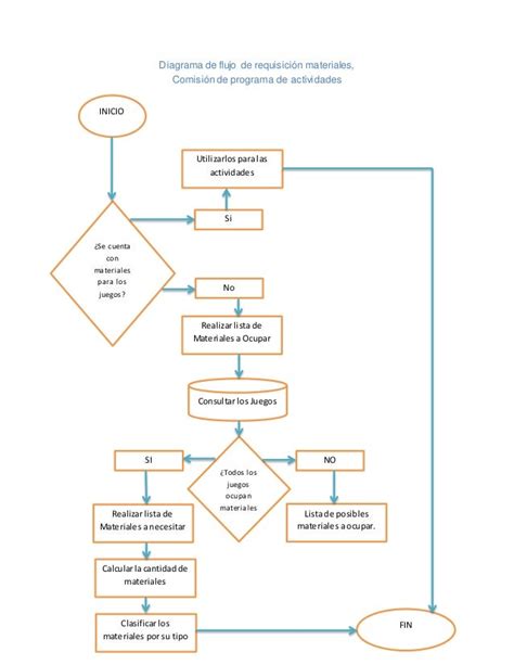 Diagrama De Flujo De Requisición Materiales