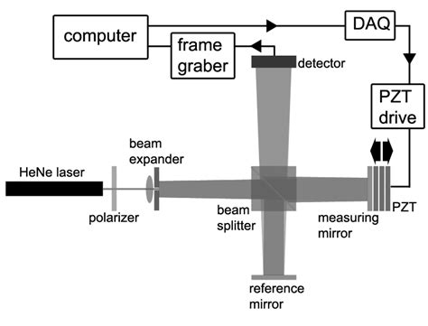 Diagram Of The Laboratory Interferometer Download Scientific Diagram
