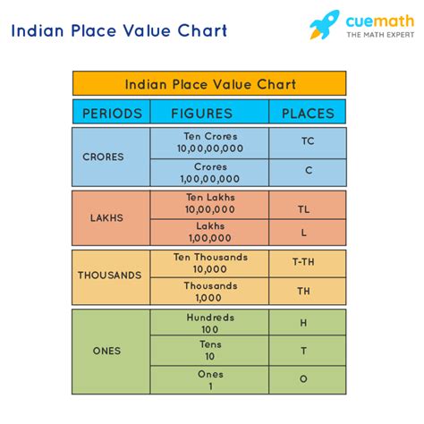 Indian Place Value Chart International Place Value Chart Examples