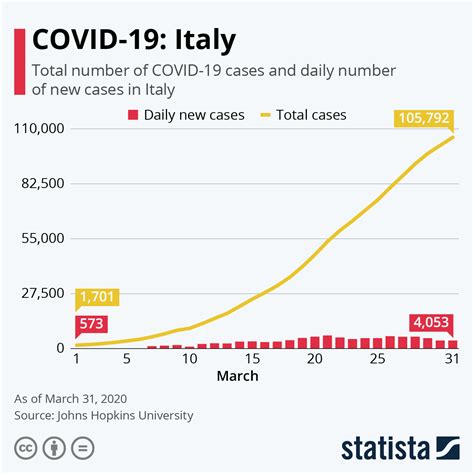 Department of health and human services (tests, hospitalizations). Chart: COVID-19: Italy | Statista