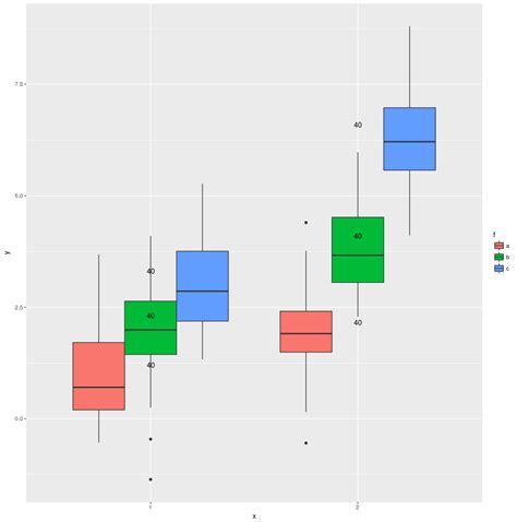 R Ggplot Annotate Labelling Geom Boxplot With Position Dodge Images