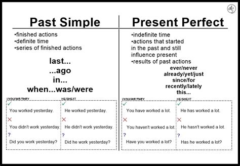 Различие Past Simple Present Perfect Simple Разница между Present