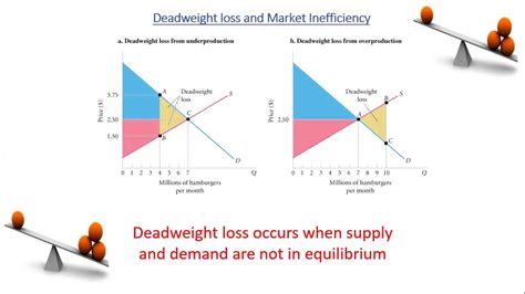 Consumer Surplus Producer Surplus Deadweight Loss Youtube