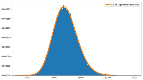 Python Use Scipy Lognormal Distribution To Fit Data With Small Values