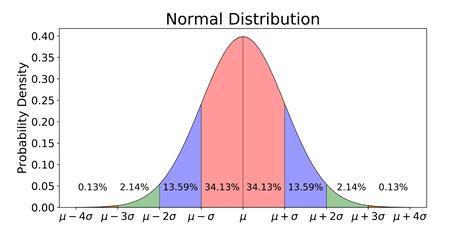 Normal Distribution Gaussian Distribution Bell Curve Normal Curve Z Table