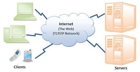Do you understand the http protocol? | Mobile Info