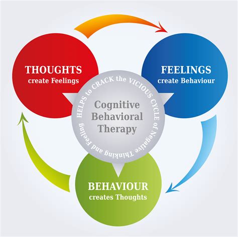 Exploring The Effectiveness Of Cognitive Behavioral Therapy In Reducing