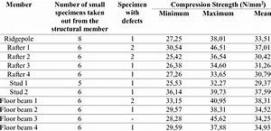 Compression Strength Values Of Structural Members Download Scientific