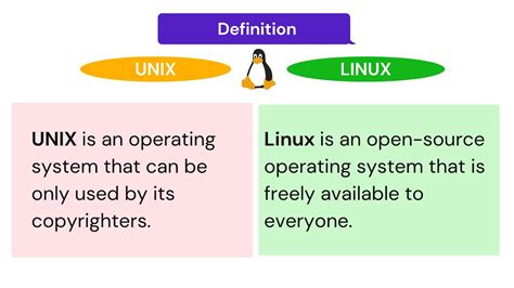 Unix Vs Linux Difference Between Unix And Linux Linux Tutorial