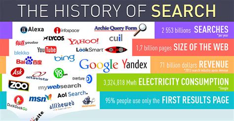 History Of Search Engines Gambaran