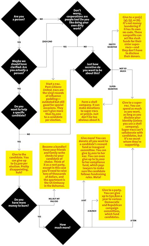 So You Want To Buy An Election Flowchart Mother Jones