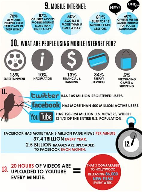 Facts About Internet Interesting Infographic 6 Pics