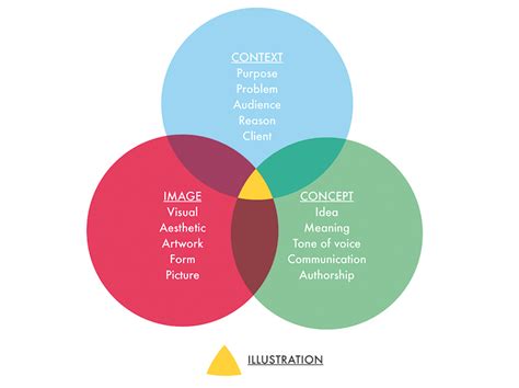 Design Context Blog Context Of Practice Lecture Illustration