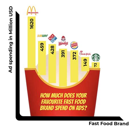 How Much Does Your Favourite Fast Food Brand Spend On Ads Oc R