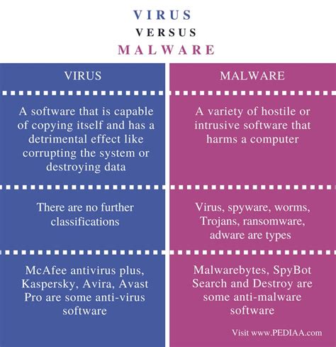 Difference Between Virus And Malware