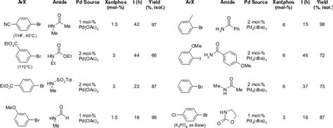 Pd Catalyzed Intermolecular Amidation Of Aryl Halides The Discovery