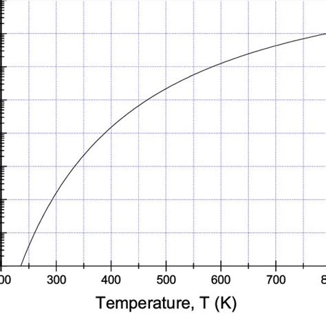 Experimental Values Of The Melting Point Temperature Of Free Gold