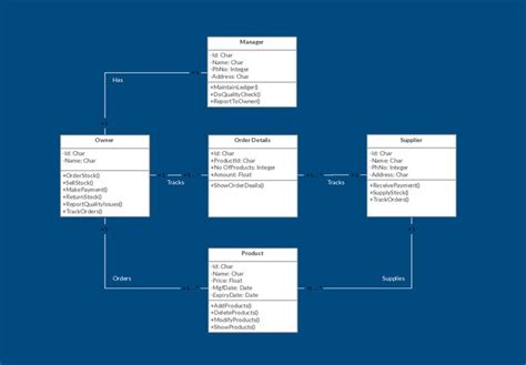 Uml Class Diagram Example Inventory Management System Template