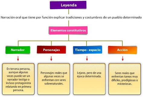 La Clase De Flor 5º De Primaria Lengua Ud 5 La Leyenda