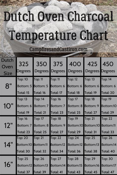 Dutch Oven Charcoal Temperature Chart Campfires And Cast Iron