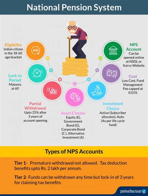 Nps National Pension Schemes Eligibility Types Calculator