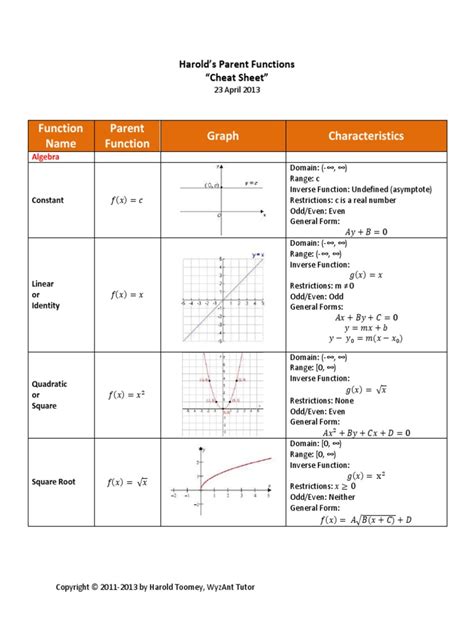 Harolds Parent Functions Cheat Sheet 2013 Function Mathematics