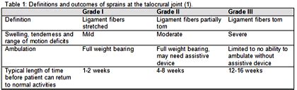 Reconstruct and/or augment the ligament using a graft. Ankle Sprain - Physical Therapy - CyberPT