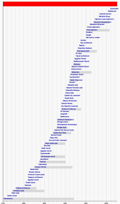 Timeline Of Architectural Styles Wikipedia Estilos Arquitectonicos