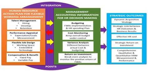 A Conceptual Framework Of Hr And Ma Integration And Fwa Strategic
