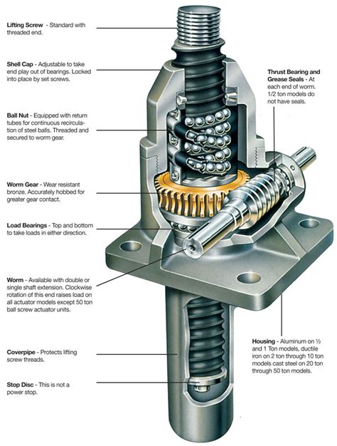What Is Power Screw