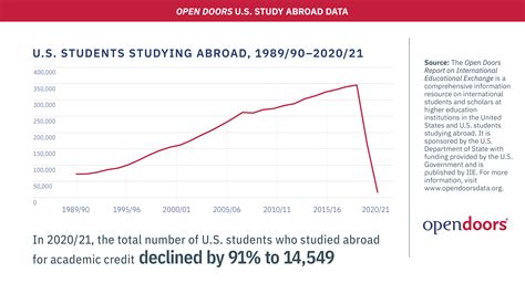 Iie Open Doors Us Study Abroad