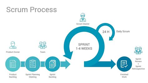 The Most Popular Agile Framework What Exactly Is Scrum