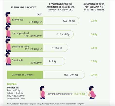 Qual é O Ganho De Peso Ideal Na Gestação — Andreia Torres