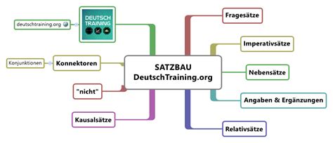 Deutsche Grammatik Lernen And Üben Online Deutsch Lernen