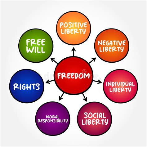 Freedom Mind Map Concept For Presentations And Reports Stock Image Image Of Dignity