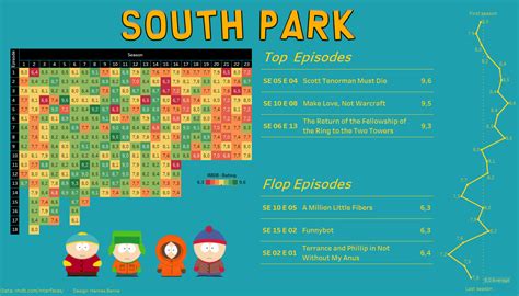 Oc Rating Of South Park Episodes According To Imdb Score R