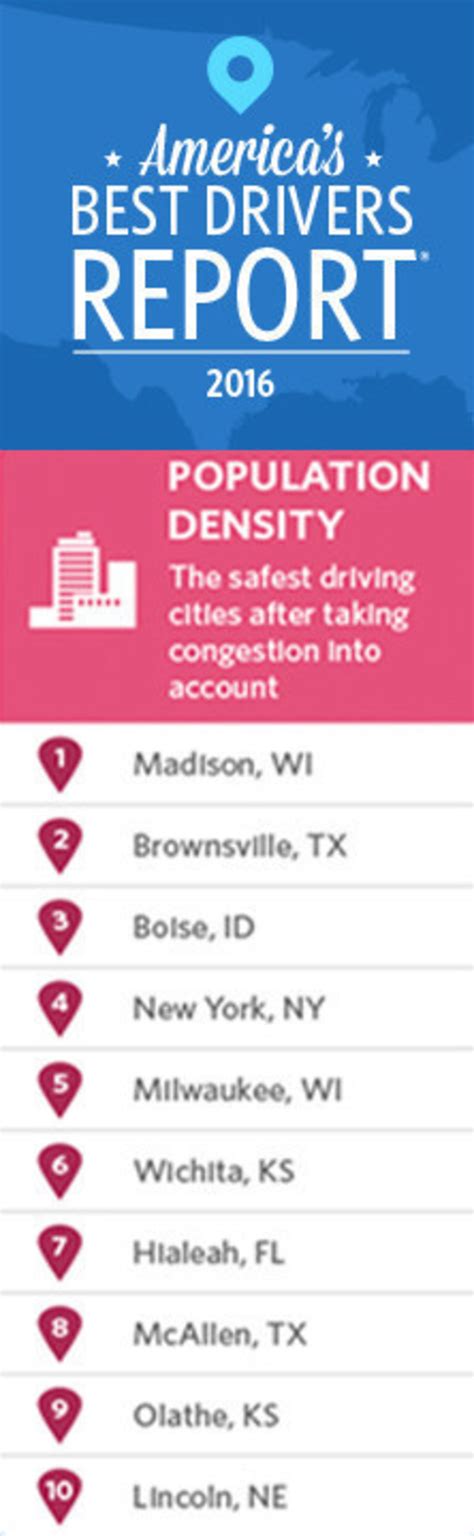 As Roadway Fatalities Rise Allstate Unveils The Cities With The Safest
