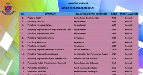 Majlis perbandaran port dickson (mppd) calon yang sesuai untuk mengisi kekosongan jawatan mppd terkini 2019. Jawatan Kosong di Majlis Perbandaran Kulai - JOBCARI.COM ...