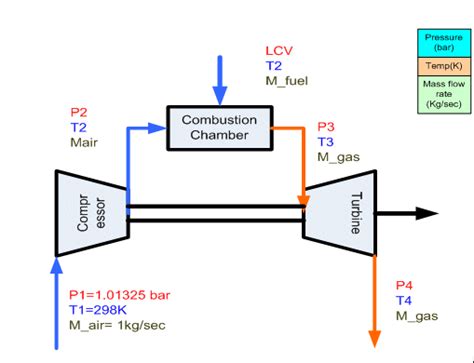Simple Gas Turbine Cycle Download Scientific Diagram