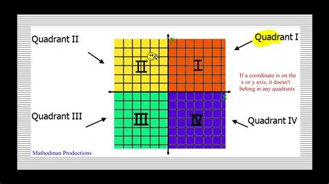 The four parts of a coordinate plane are called quadrants. Coordinate Plane and Plotting Points - YouTube