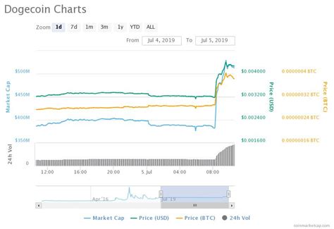 Binance Adopts Dogecoin Because Why Not | Crypto Briefing