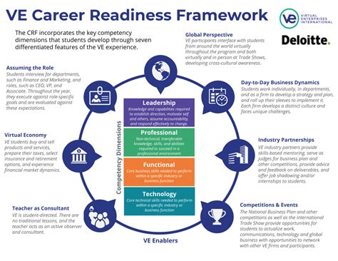 Career Readiness Framework Virtual Enterprises International