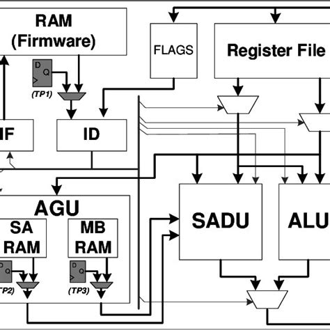 2 Architecture Of The Memory Bist Controller Download Scientific
