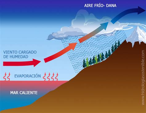 Cómo Funciona La Gota Fría Que Sacude Al Mediterráneo Hidrología
