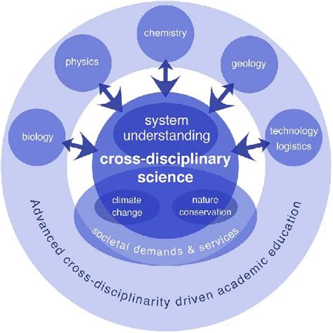 Schematic Overview Of How To Achieve Advanced Cross Disciplinary
