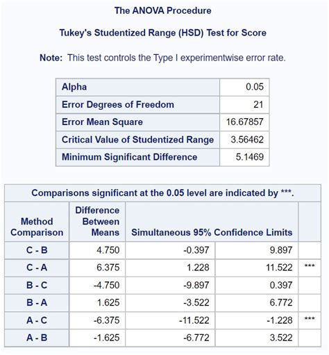 Complete Guide How To Interpret Anova Results In Sas Statology