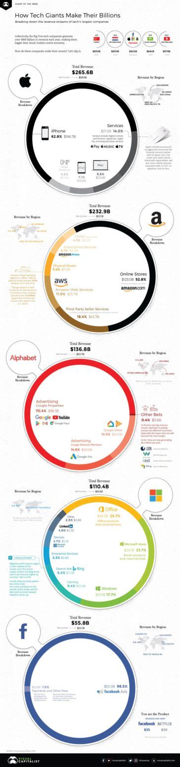 Visual How The Big 5 Tech Giants Make Their Billions Infographictv